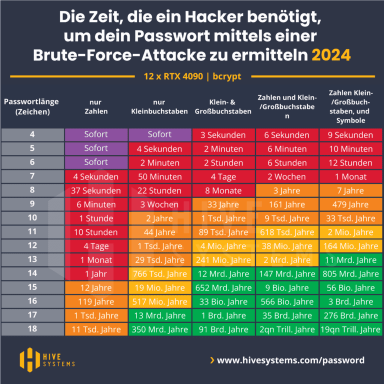 Passwort Tabelle