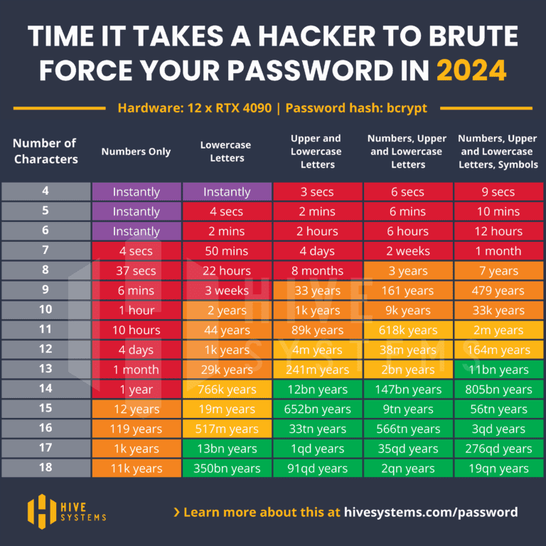 Brute force password attack list